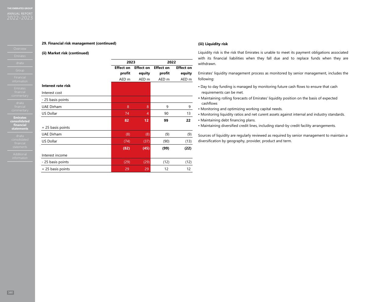 Table slide 152 from Annual Report 2023 2022