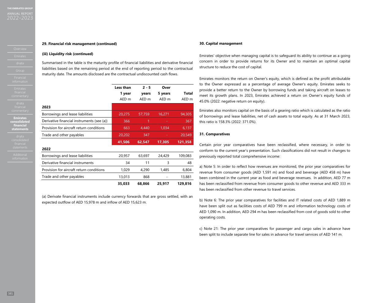 Table slide 153 from Annual Report 2023 2022