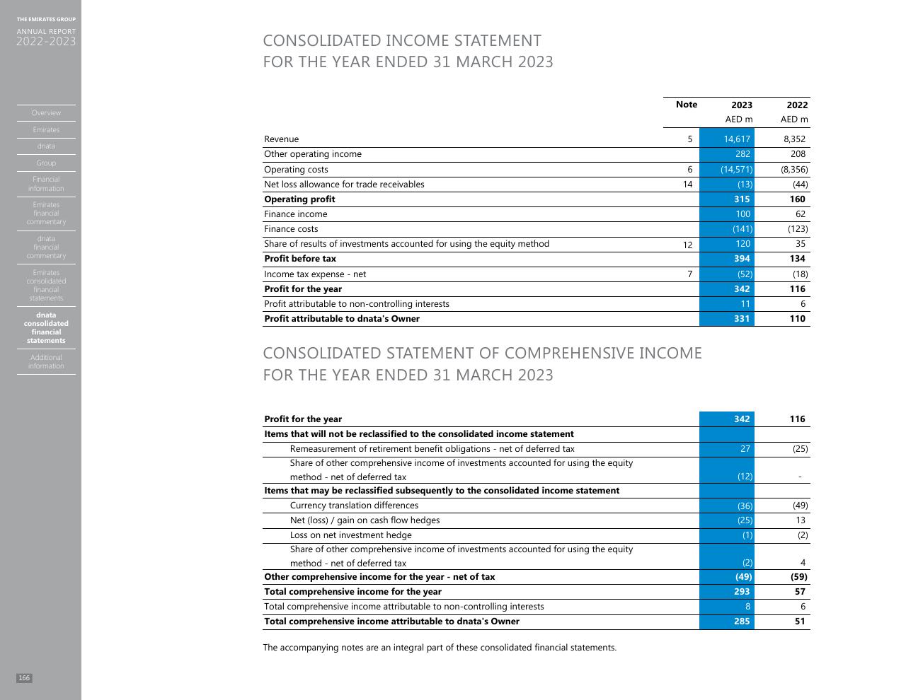Financial Analysis slide 158 from Annual Report 2023 2022