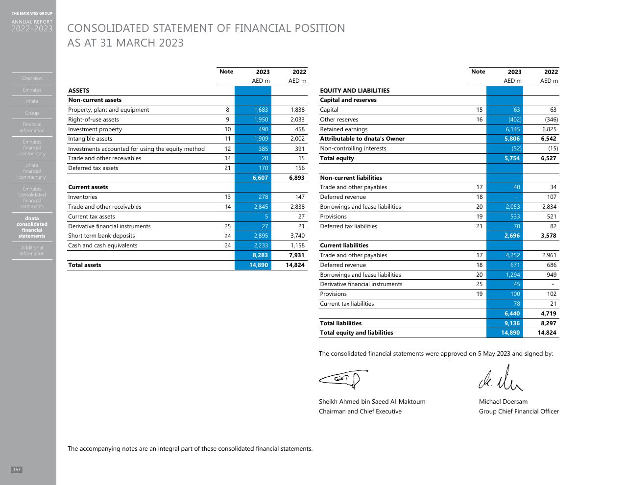 Financial Analysis slide 159 from Annual Report 2023 2022