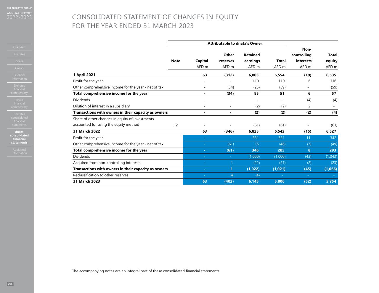 Financial Analysis slide 160 from Annual Report 2023 2022