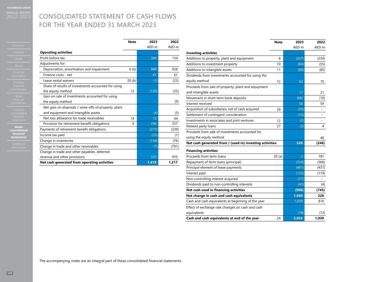 Financial Analysis slide 161 from Annual Report 2023 2022