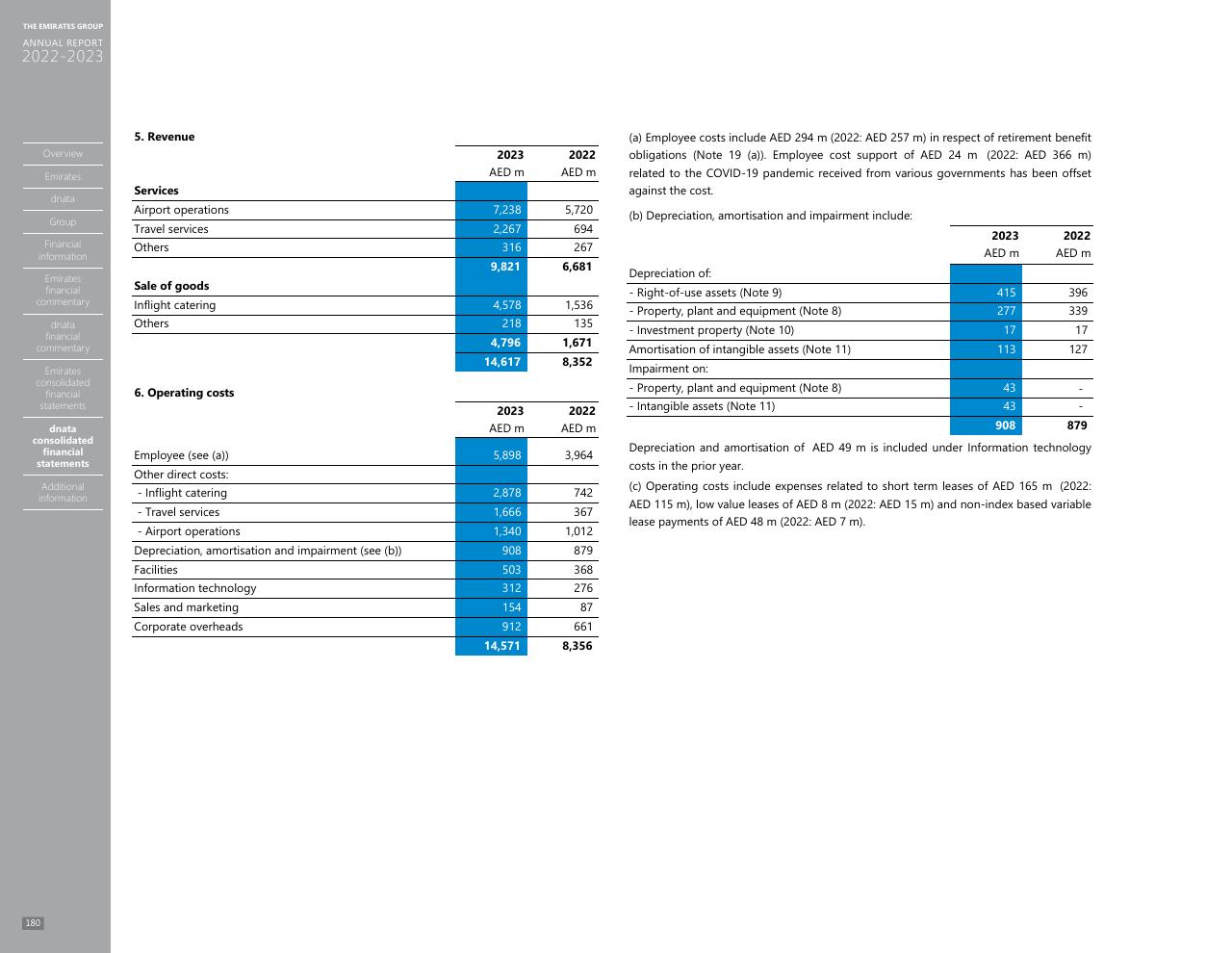 Financial Analysis slide 172 from Annual Report 2023 2022