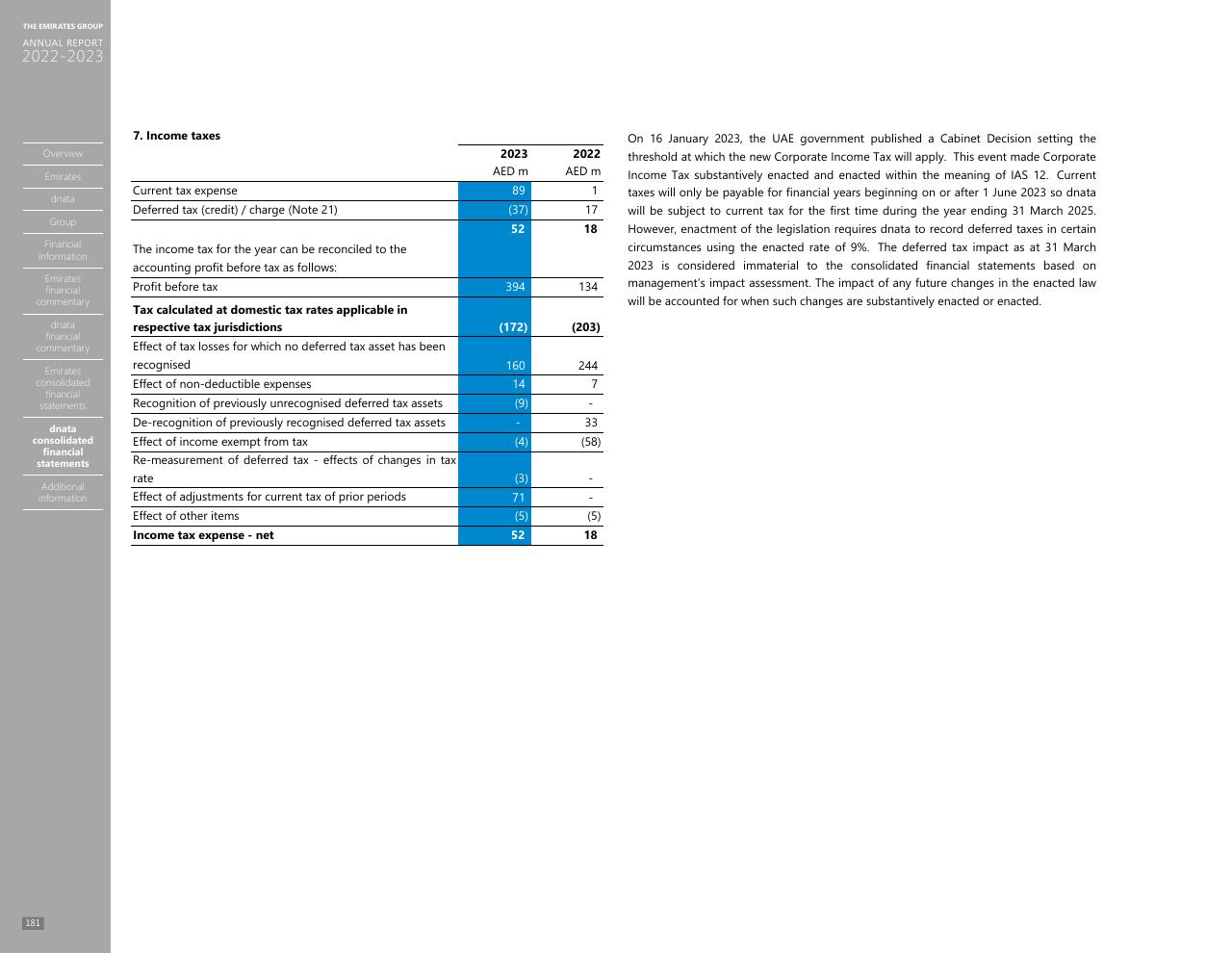Financial Analysis slide 173 from Annual Report 2023 2022