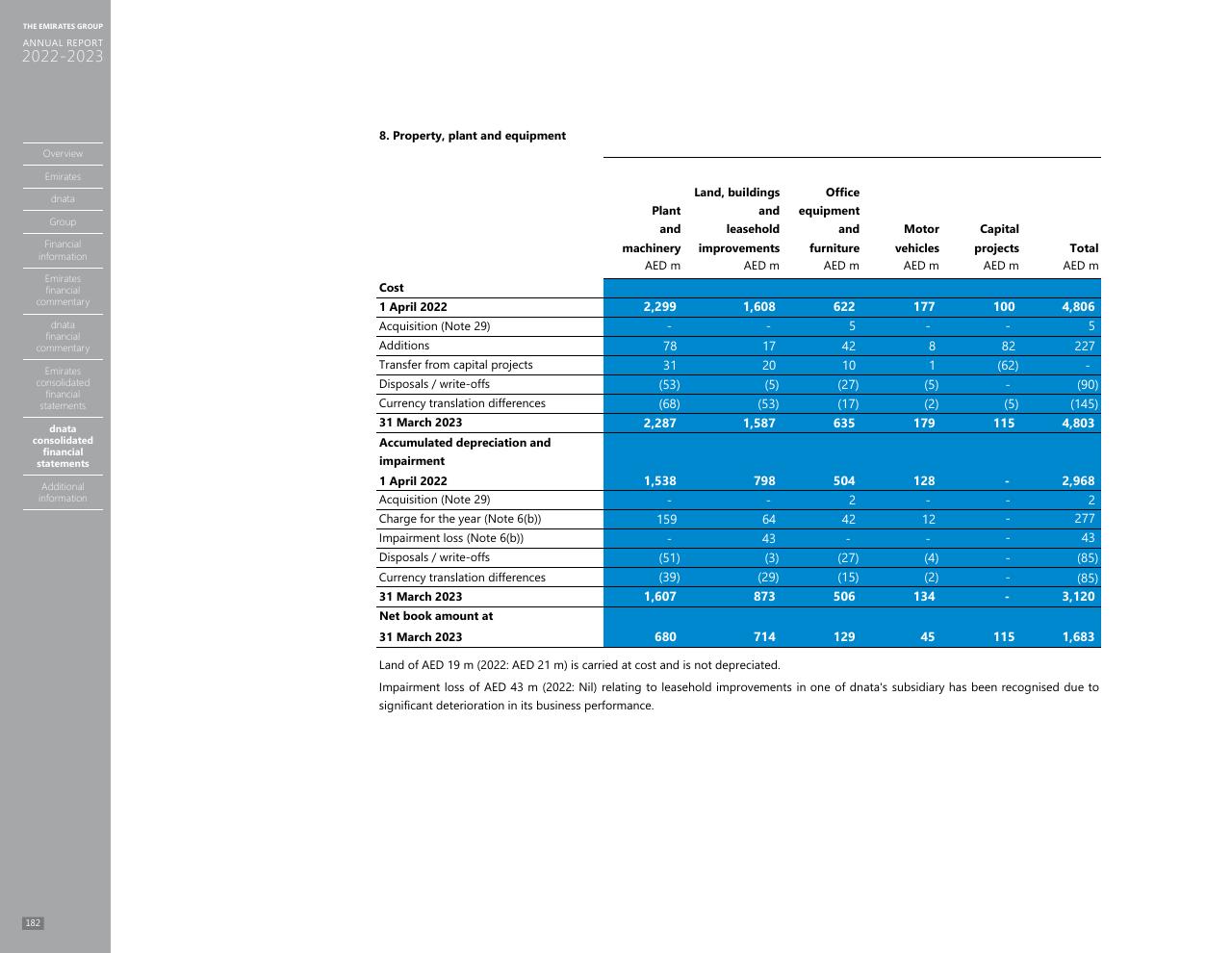 Financial Analysis slide 174 from Annual Report 2023 2022