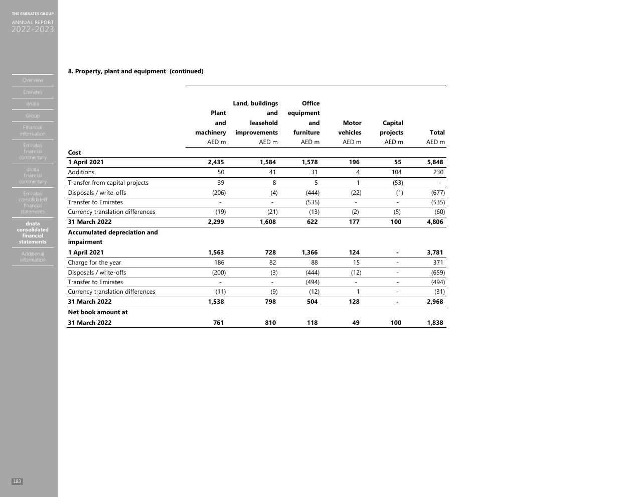 Financial Analysis slide 175 from Annual Report 2023 2022