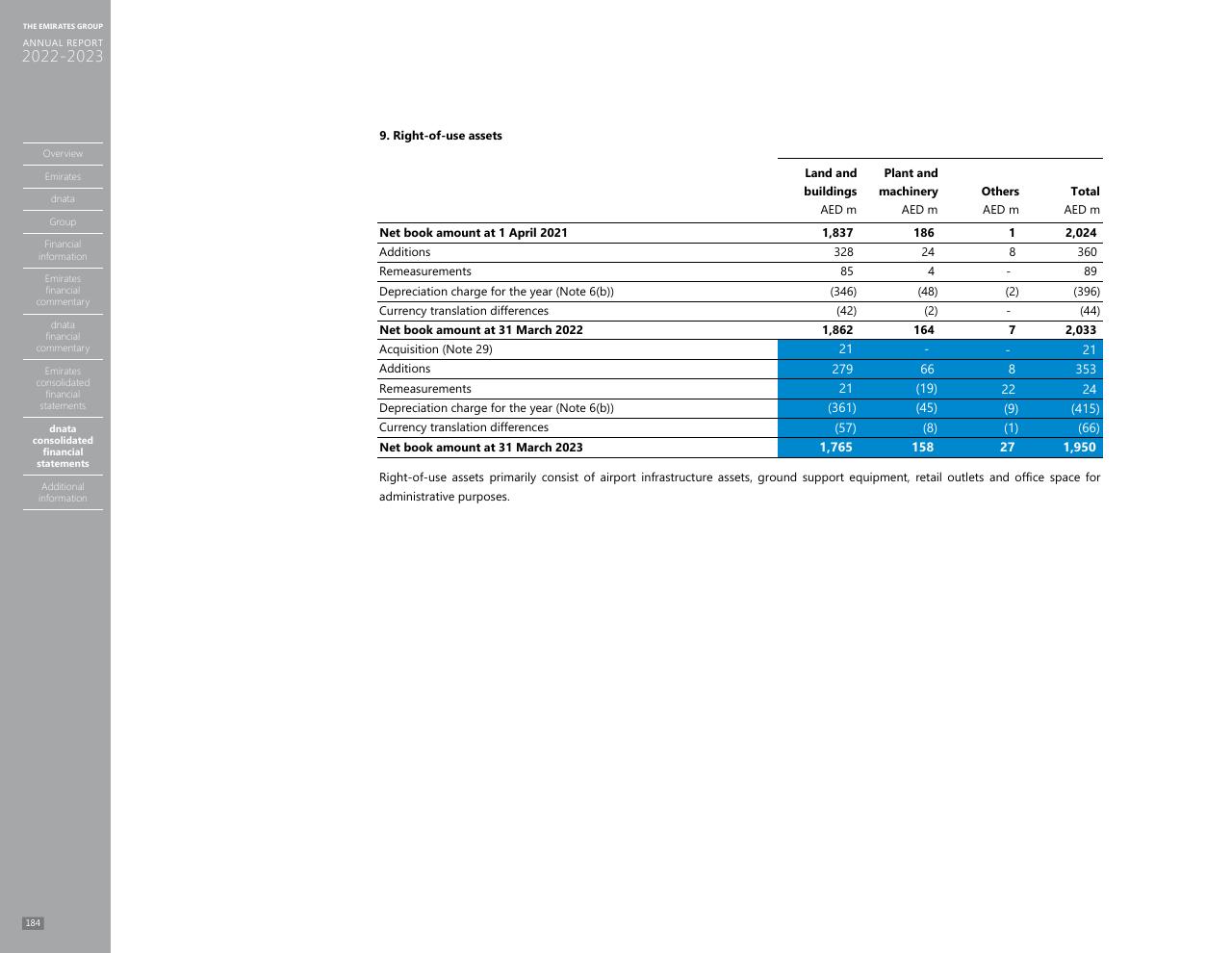 Financial Analysis slide 176 from Annual Report 2023 2022