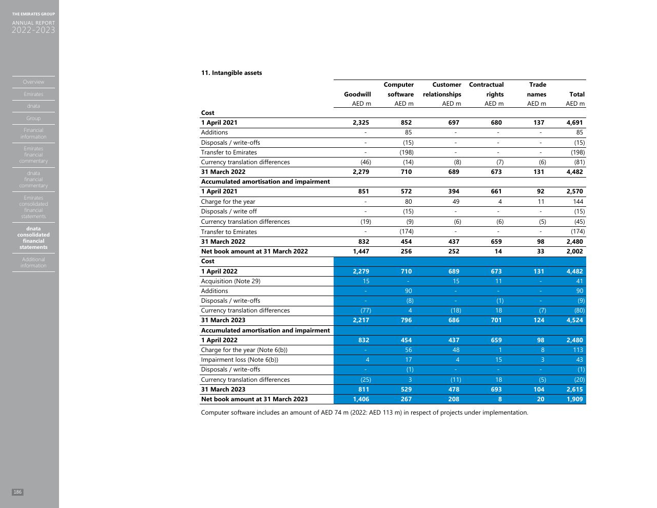Financial Analysis slide 178 from Annual Report 2023 2022