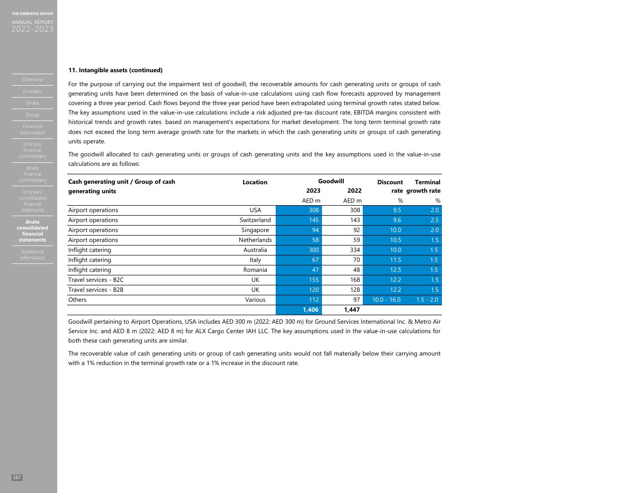 Table slide 179 from Annual Report 2023 2022