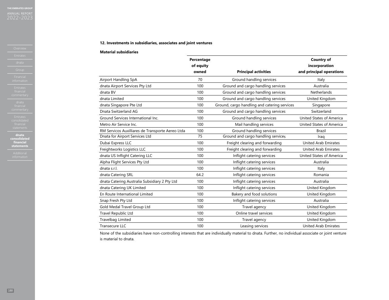 Table slide 180 from Annual Report 2023 2022