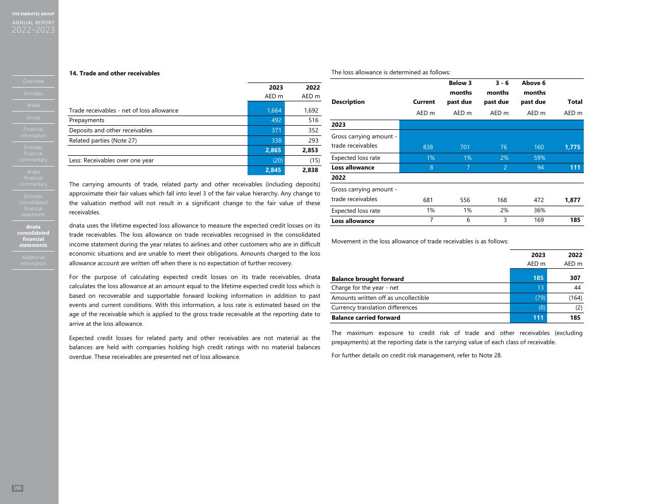 Financial Analysis slide 182 from Annual Report 2023 2022