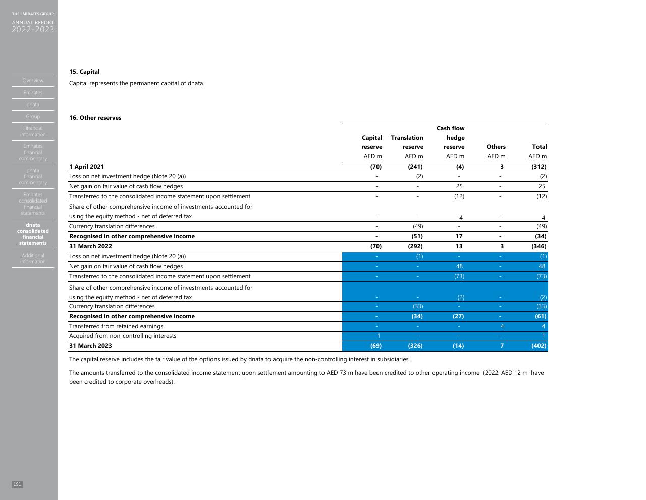 Financial Analysis slide 183 from Annual Report 2023 2022