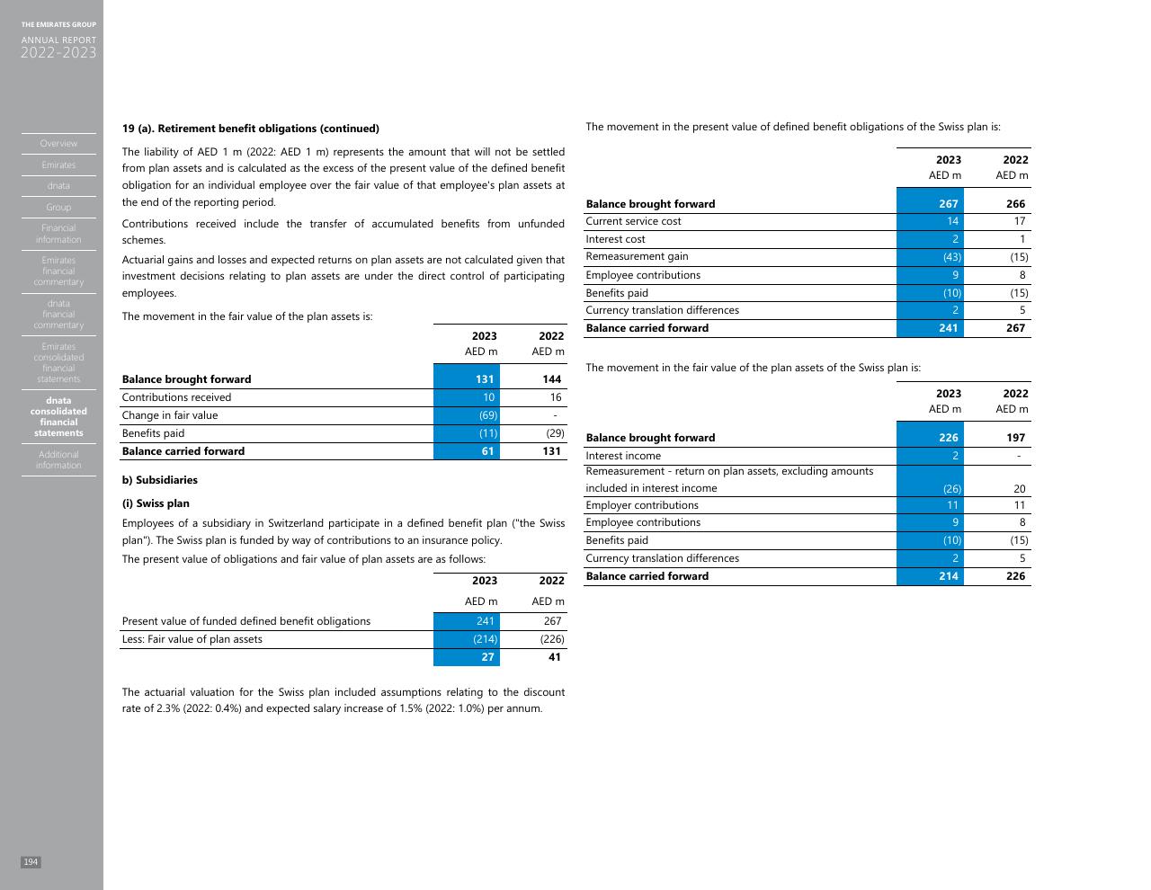 Financial Analysis slide 186 from Annual Report 2023 2022