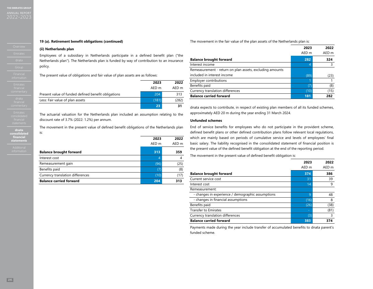 Financial Analysis slide 187 from Annual Report 2023 2022