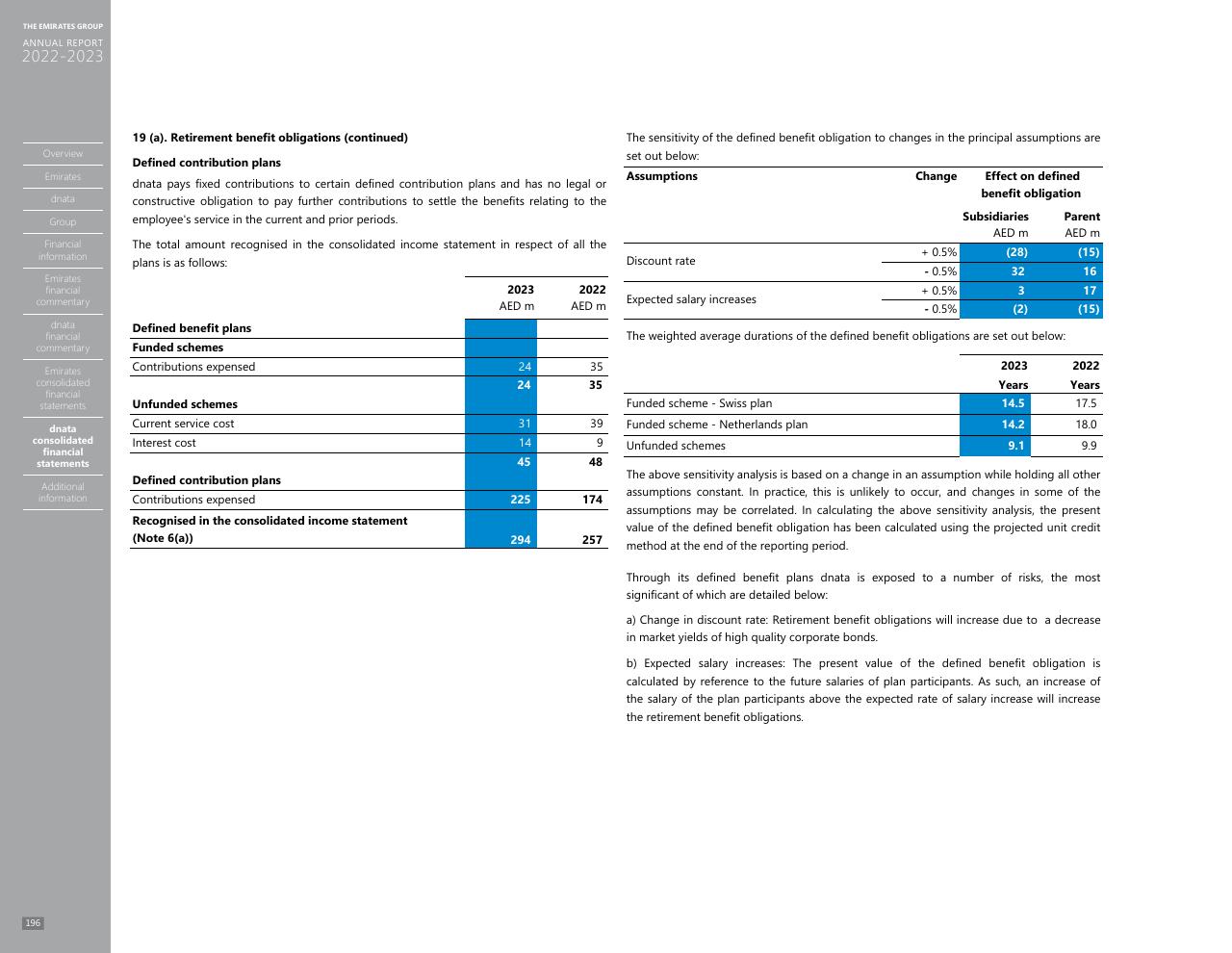 Financial Analysis slide 188 from Annual Report 2023 2022