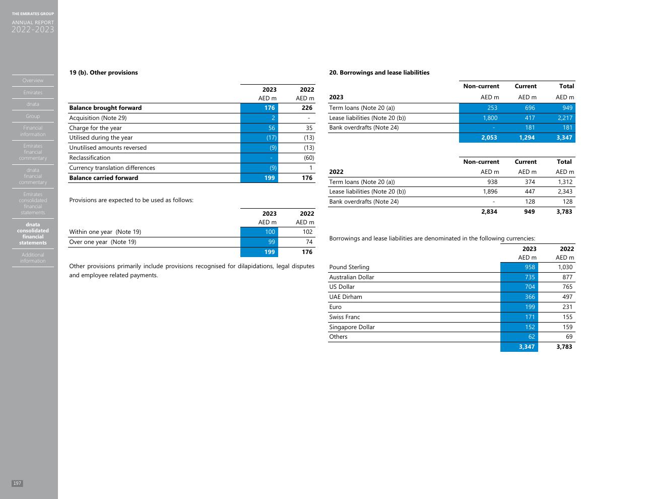 Financial Analysis slide 189 from Annual Report 2023 2022