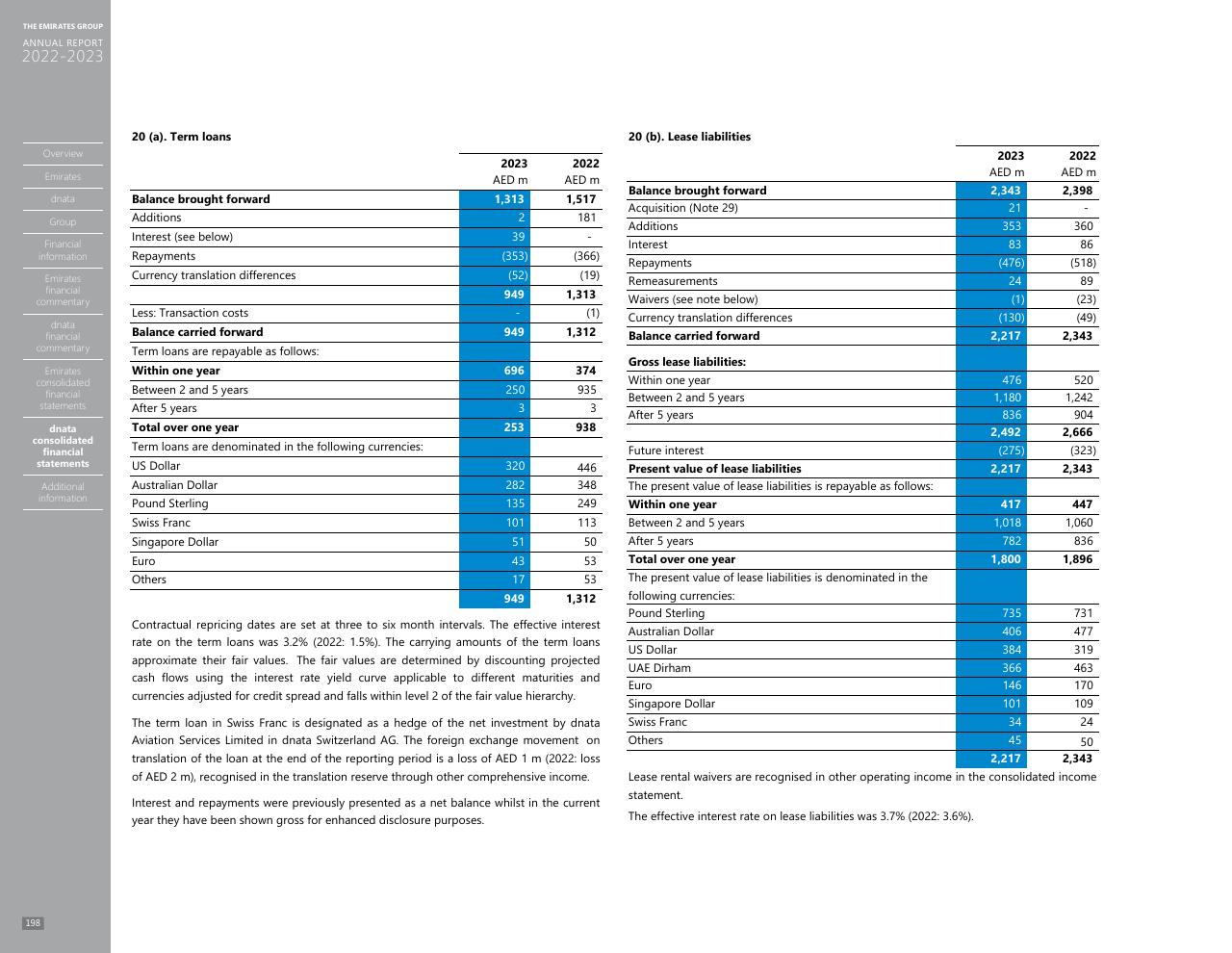 Financial Analysis slide 190 from Annual Report 2023 2022
