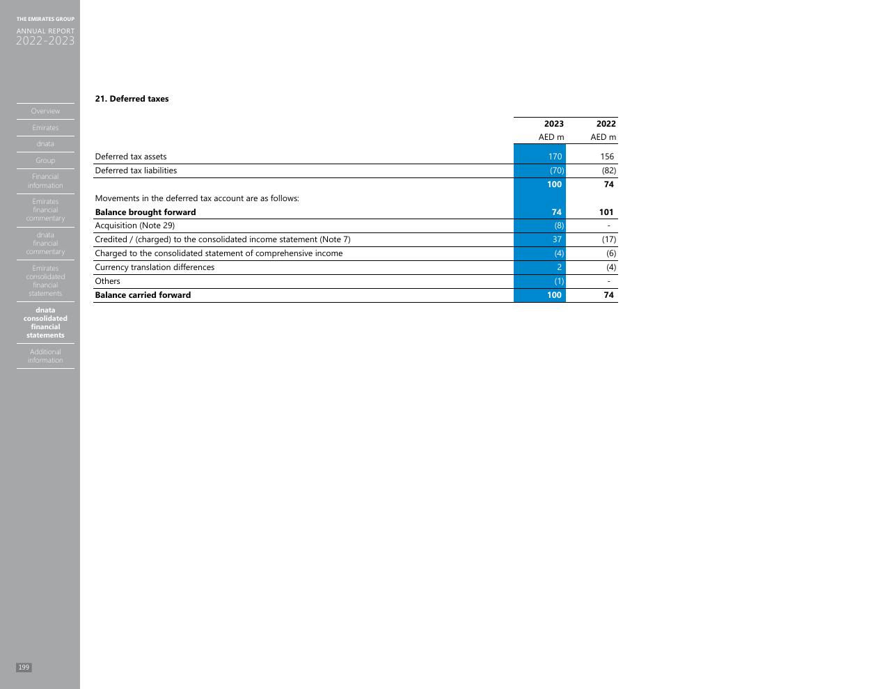 Financial Analysis slide 191 from Annual Report 2023 2022