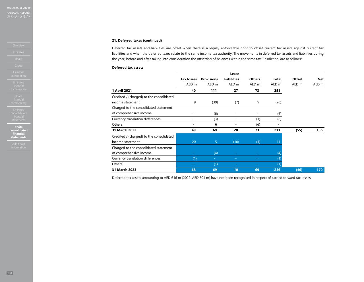 Financial Analysis slide 192 from Annual Report 2023 2022