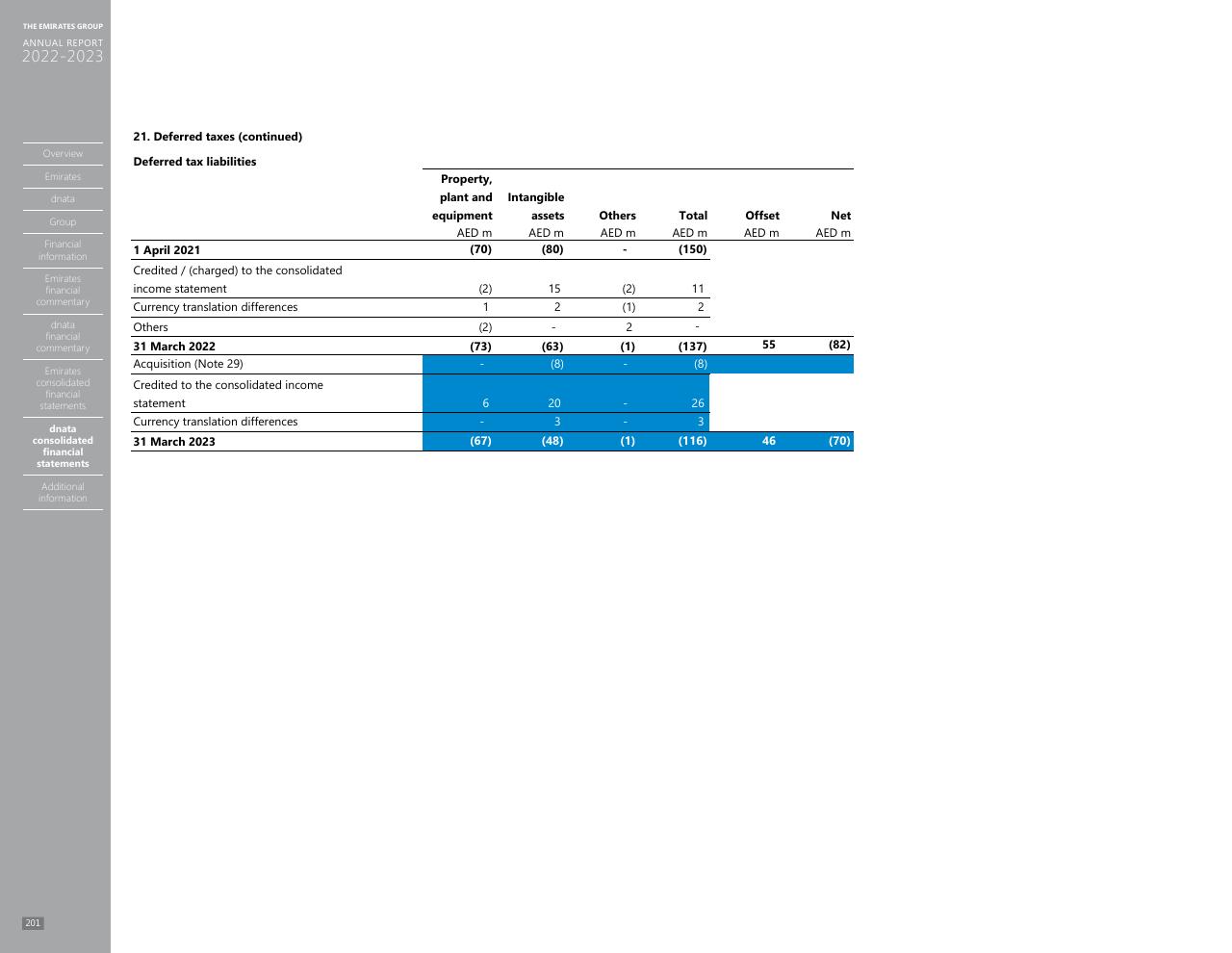 Financial Analysis slide 193 from Annual Report 2023 2022