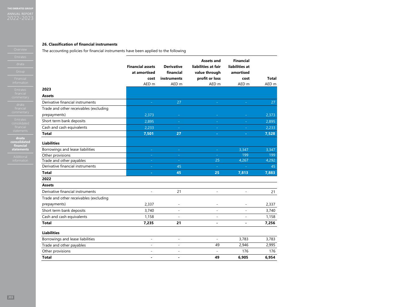 Financial Analysis slide 195 from Annual Report 2023 2022