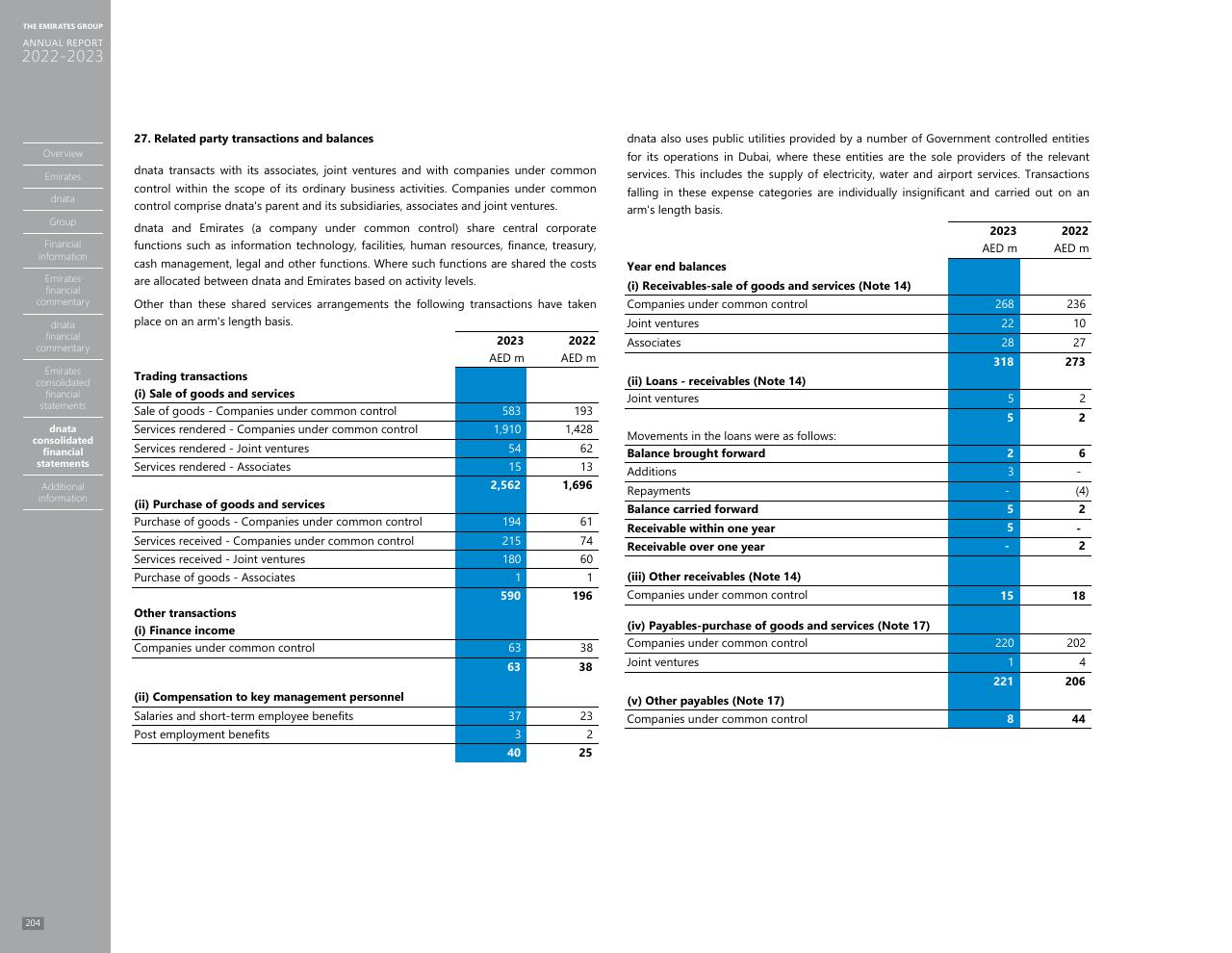 Table slide 196 from Annual Report 2023 2022