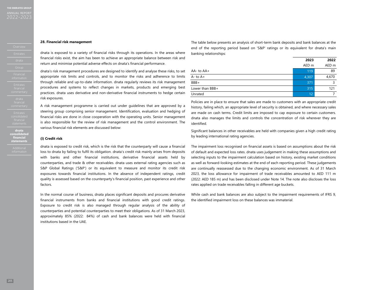 Text slide 197 from Annual Report 2023 2022