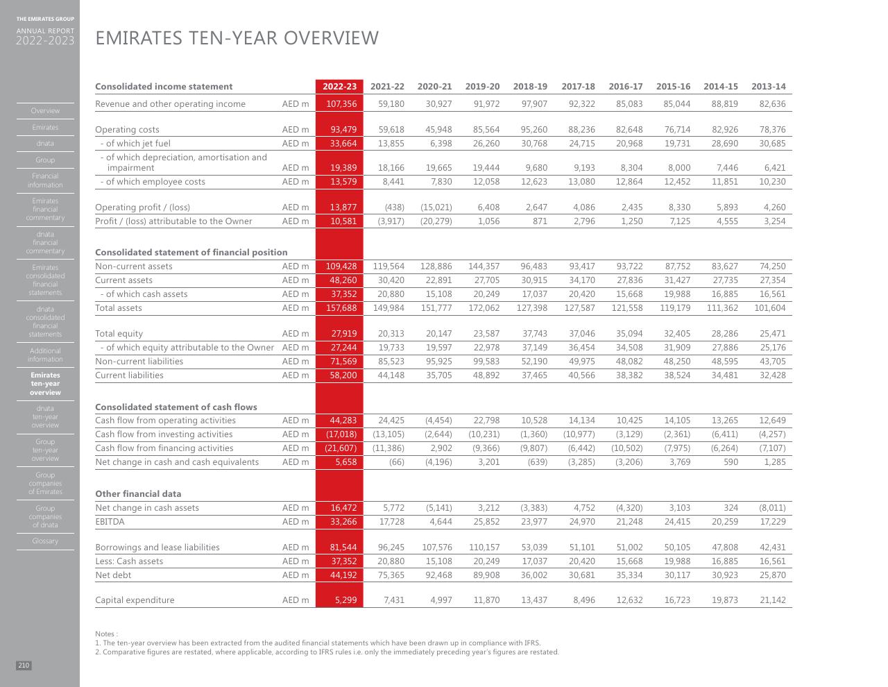 Financial Analysis slide 202 from Annual Report 2023 2022