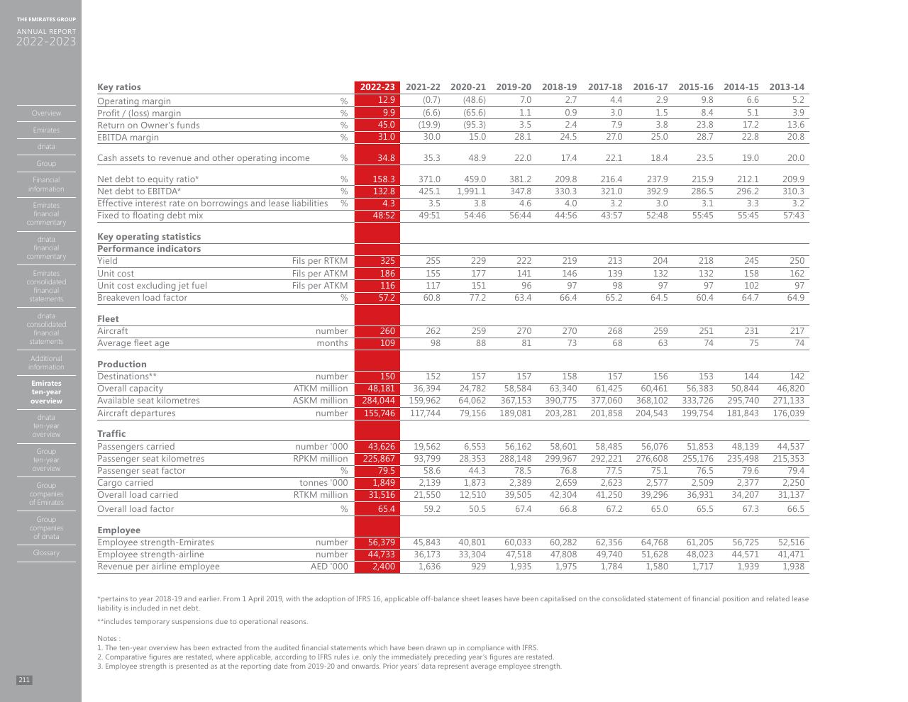 Table slide 203 from Annual Report 2023 2022