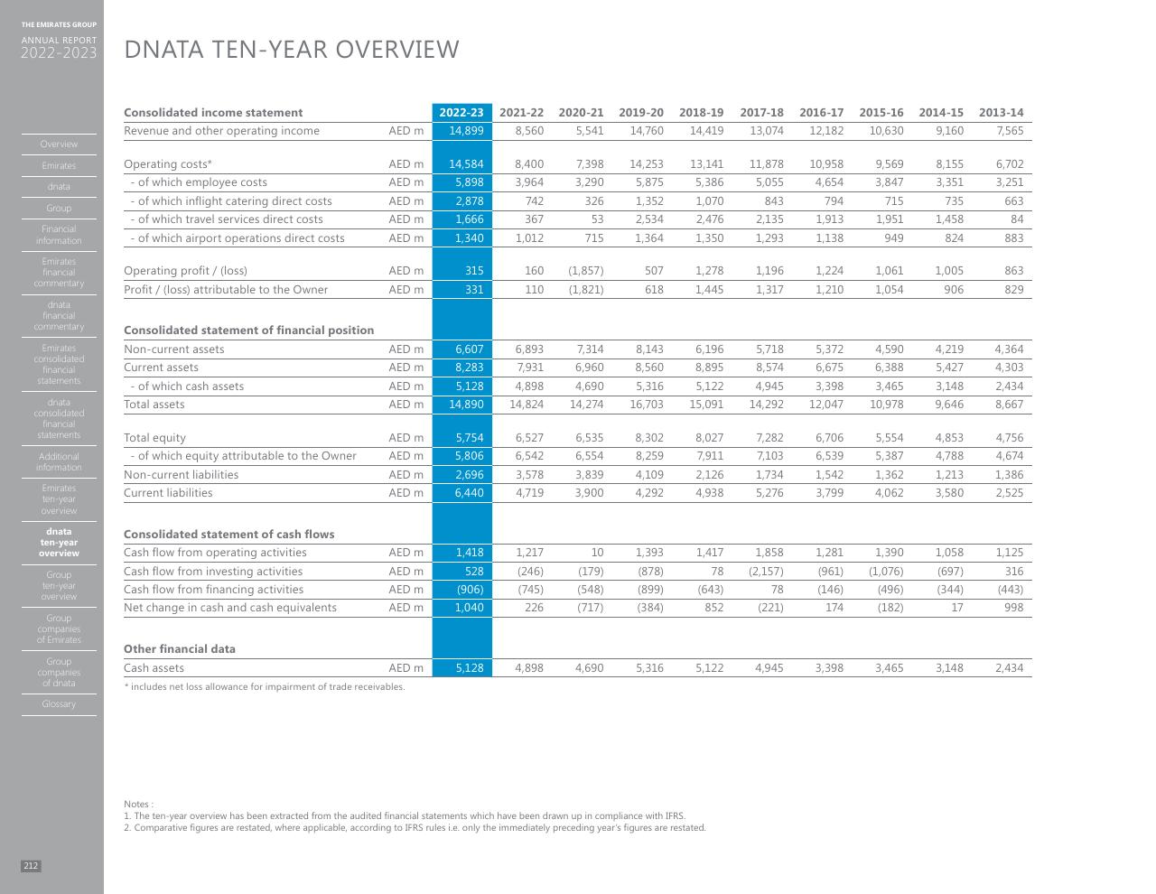 Financial Analysis slide 204 from Annual Report 2023 2022