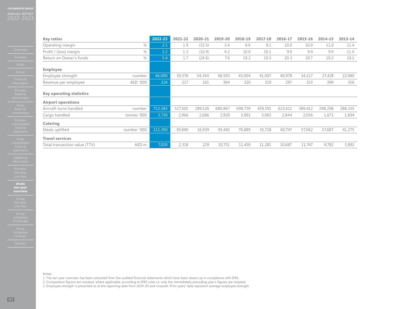 Table slide 205 from Annual Report 2023 2022