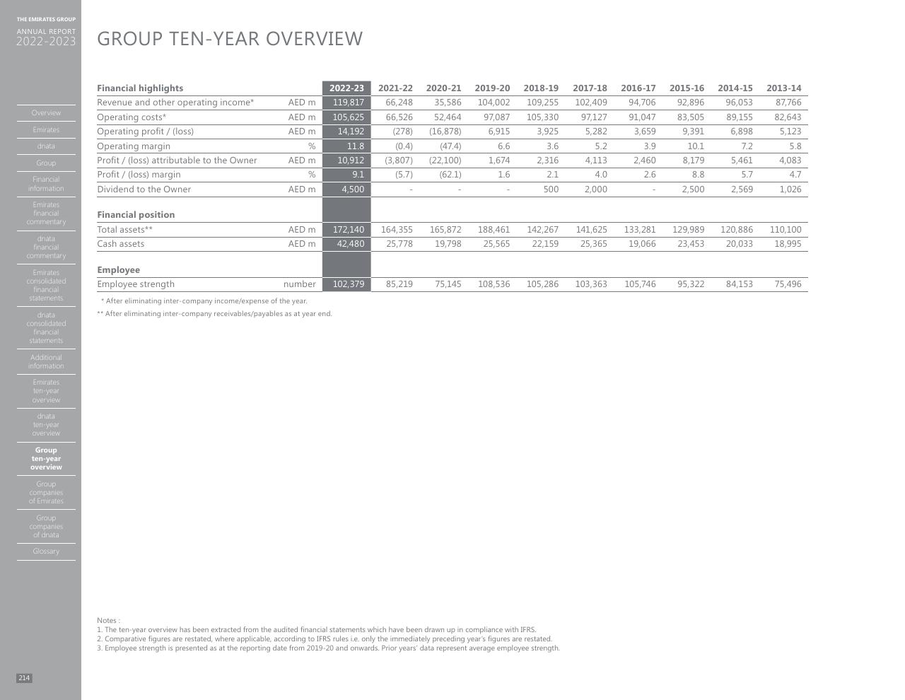 Table slide 206 from Annual Report 2023 2022