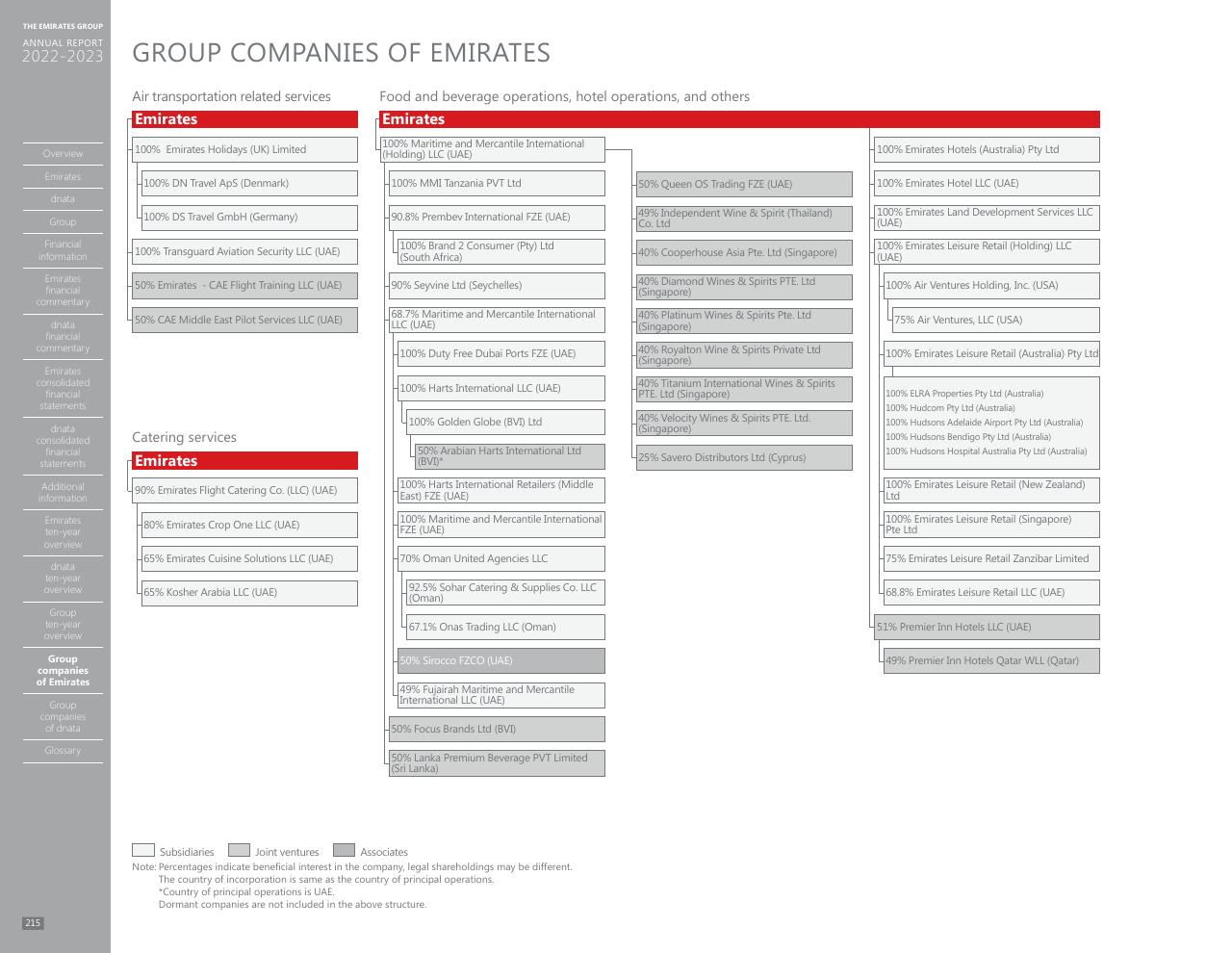 Team slide 207 from Annual Report 2023 2022