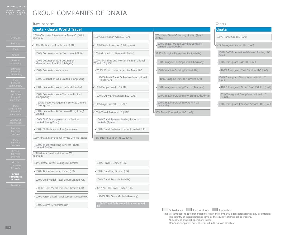 Team slide 209 from Annual Report 2023 2022