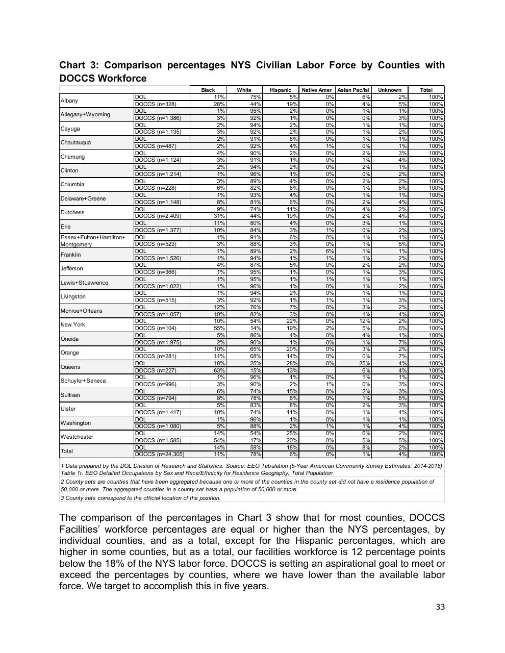 Table slide 33 from Diversity Equity And Inclusion Five Year Strategic Plan 2021 2025