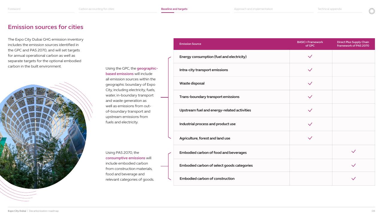 Table slide 9 from Expo City Dubai Decarbonisation Roadmap