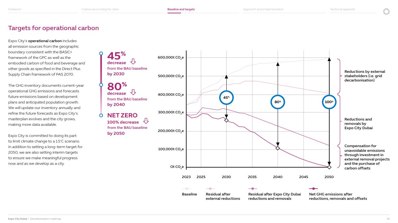 Chart slide 11 from Expo City Dubai Decarbonisation Roadmap