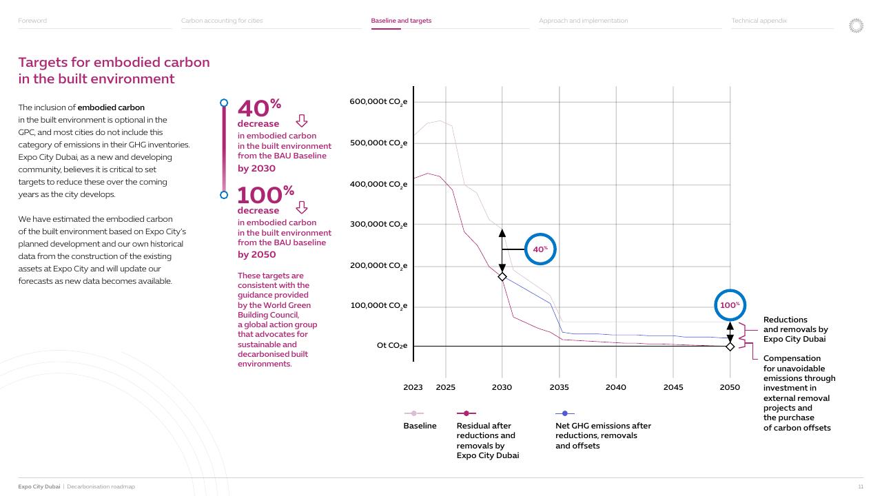 Chart slide 12 from Expo City Dubai Decarbonisation Roadmap