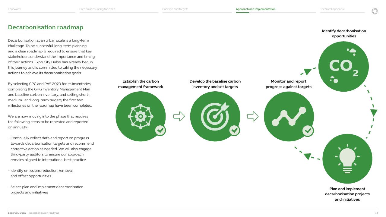 Process slide 15 from Expo City Dubai Decarbonisation Roadmap