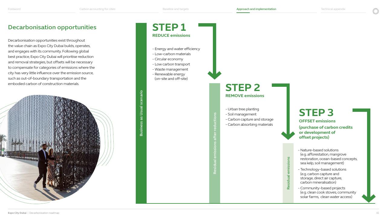 Process slide 16 from Expo City Dubai Decarbonisation Roadmap