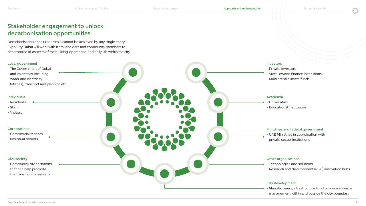 Framework slide 20 from Expo City Dubai Decarbonisation Roadmap
