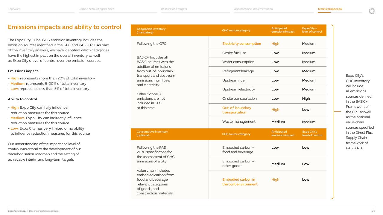 Table slide 23 from Expo City Dubai Decarbonisation Roadmap