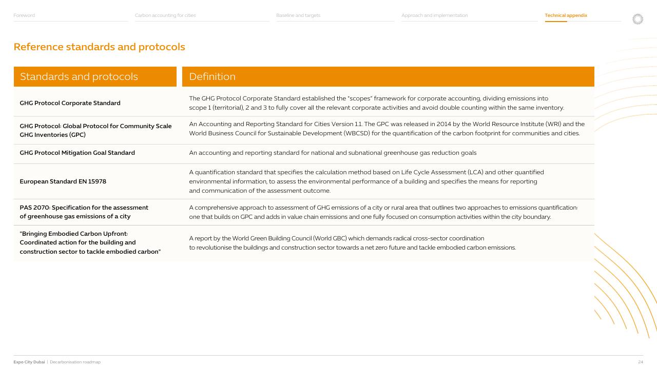Table slide 25 from Expo City Dubai Decarbonisation Roadmap