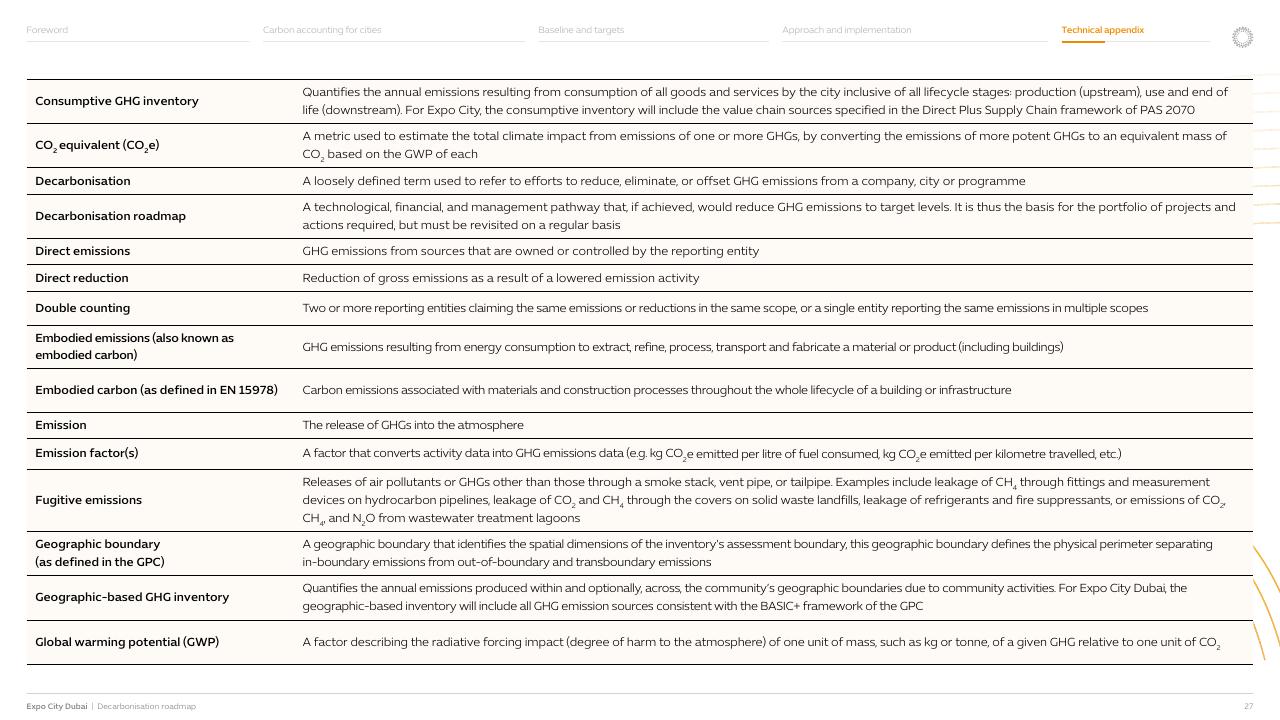 Table slide 28 from Expo City Dubai Decarbonisation Roadmap