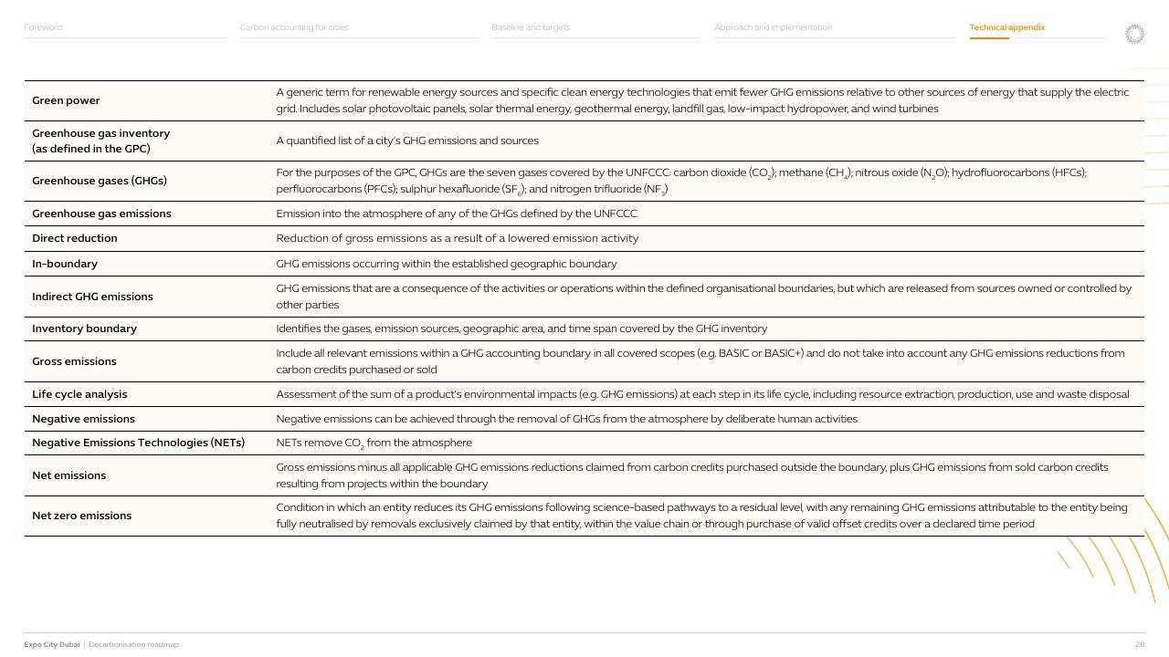 Table slide 29 from Expo City Dubai Decarbonisation Roadmap