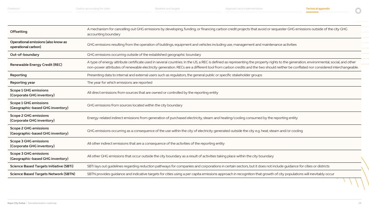 Table slide 30 from Expo City Dubai Decarbonisation Roadmap