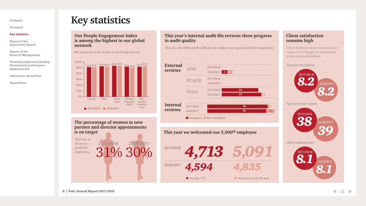 Dashboard slide 6 from 2017 2018 PwC Annual Report PwC