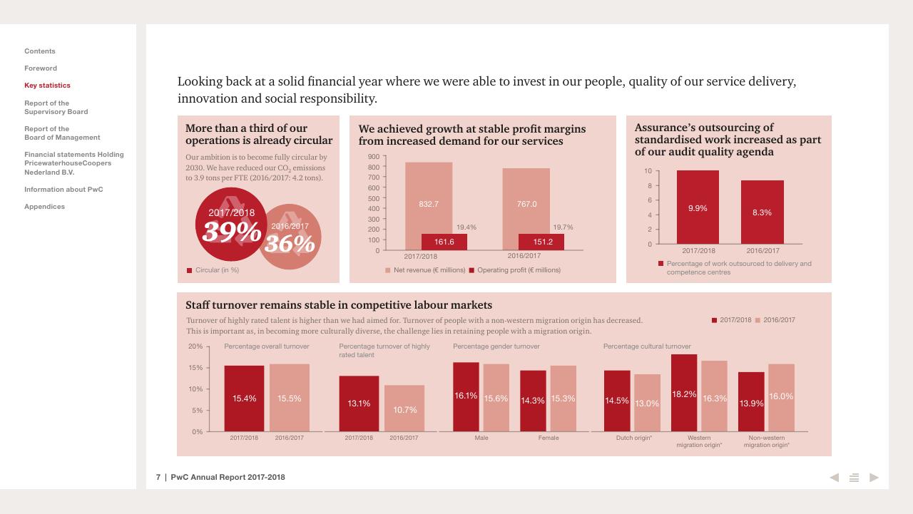 Dashboard slide 7 from 2017 2018 PwC Annual Report PwC