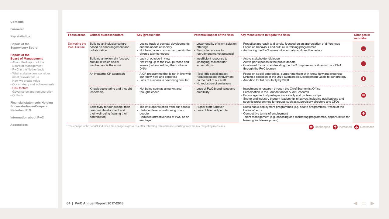 Table slide 64 from 2017 2018 PwC Annual Report PwC