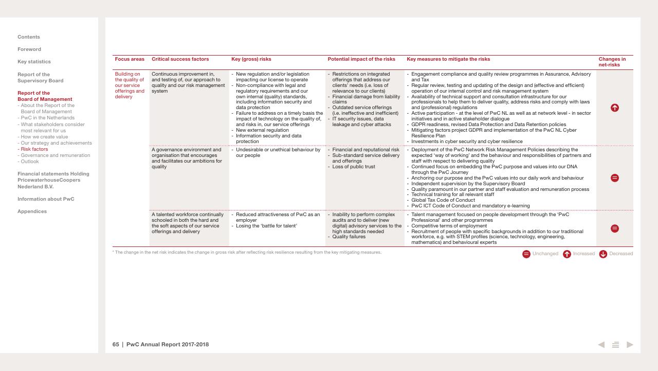 Table slide 65 from 2017 2018 PwC Annual Report PwC